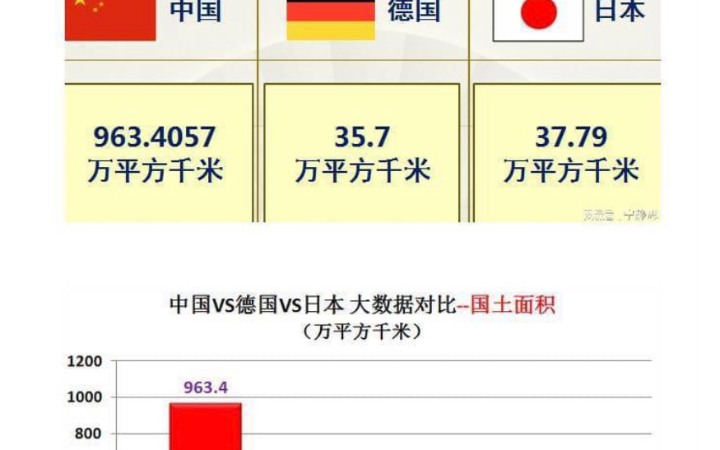 2021年中国、德国、日本25项综合国力竞争力对比图,除最后一项短板外,中国占据了明显优势哔哩哔哩bilibili