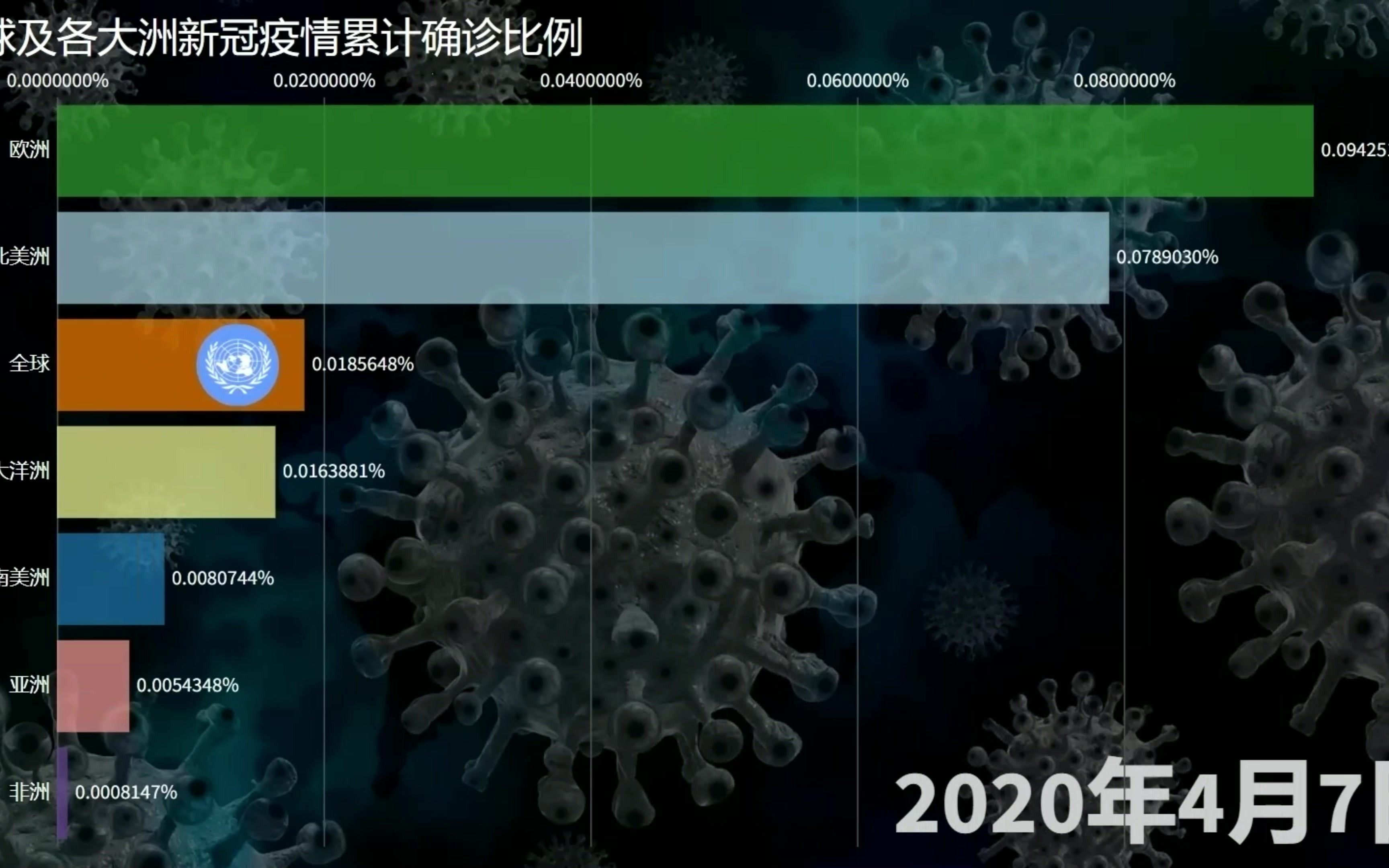 全球及各大洲新冠疫情累计确诊比例,按人口百分比(截至2022年7月26日)哔哩哔哩bilibili