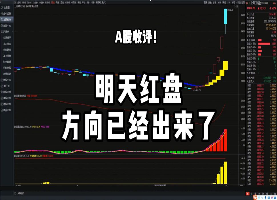 A股收评 !明天红盘,方向已经出来了哔哩哔哩bilibili