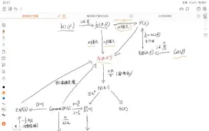 常用分布之间的联系