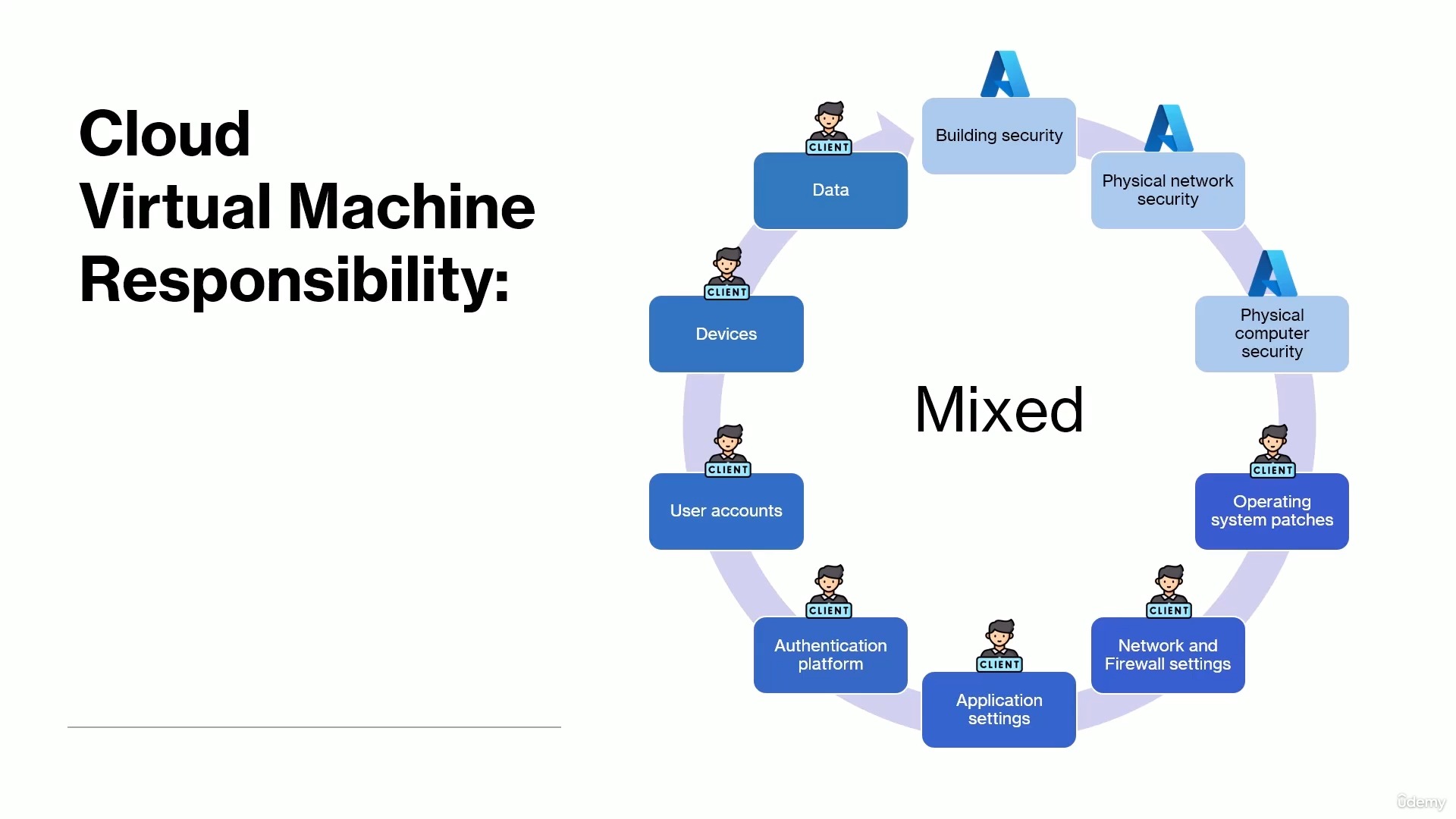 7 - shared responsibility model