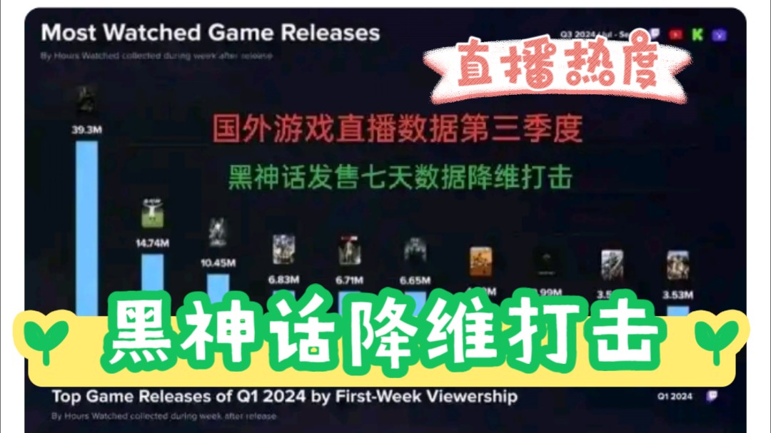 黑神话悟空国外直播平台热度,今年真是国内外都降维打击啊哔哩哔哩bilibili