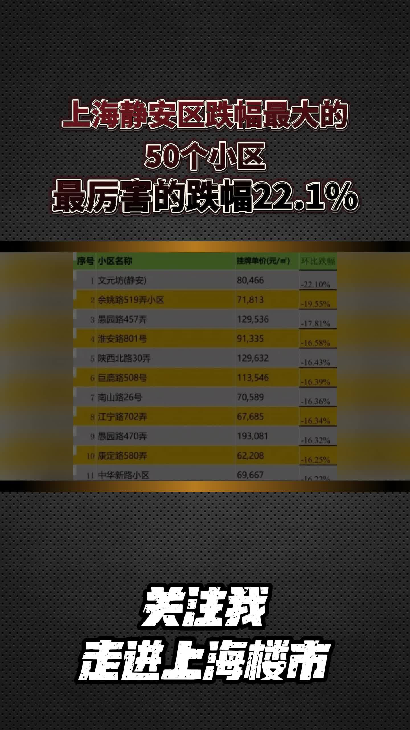 静安区跌幅的前50个小区,最厉害的跌幅22.1%哔哩哔哩bilibili