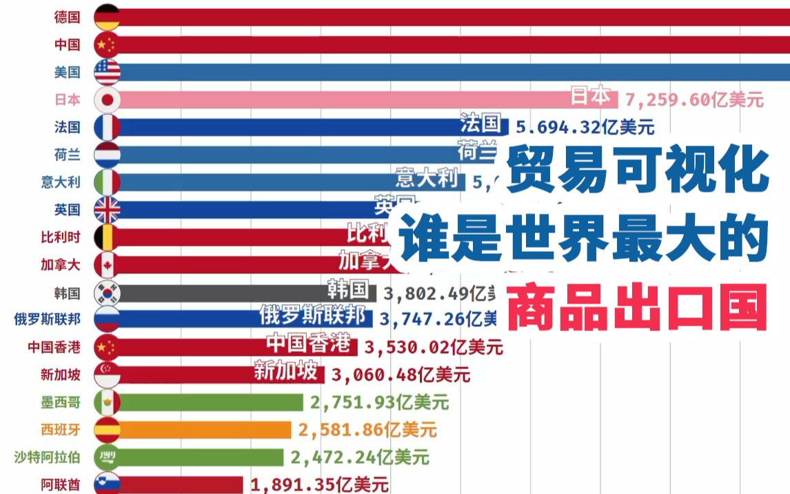 各国(地区)商品出口贸易总额历史排行哔哩哔哩bilibili