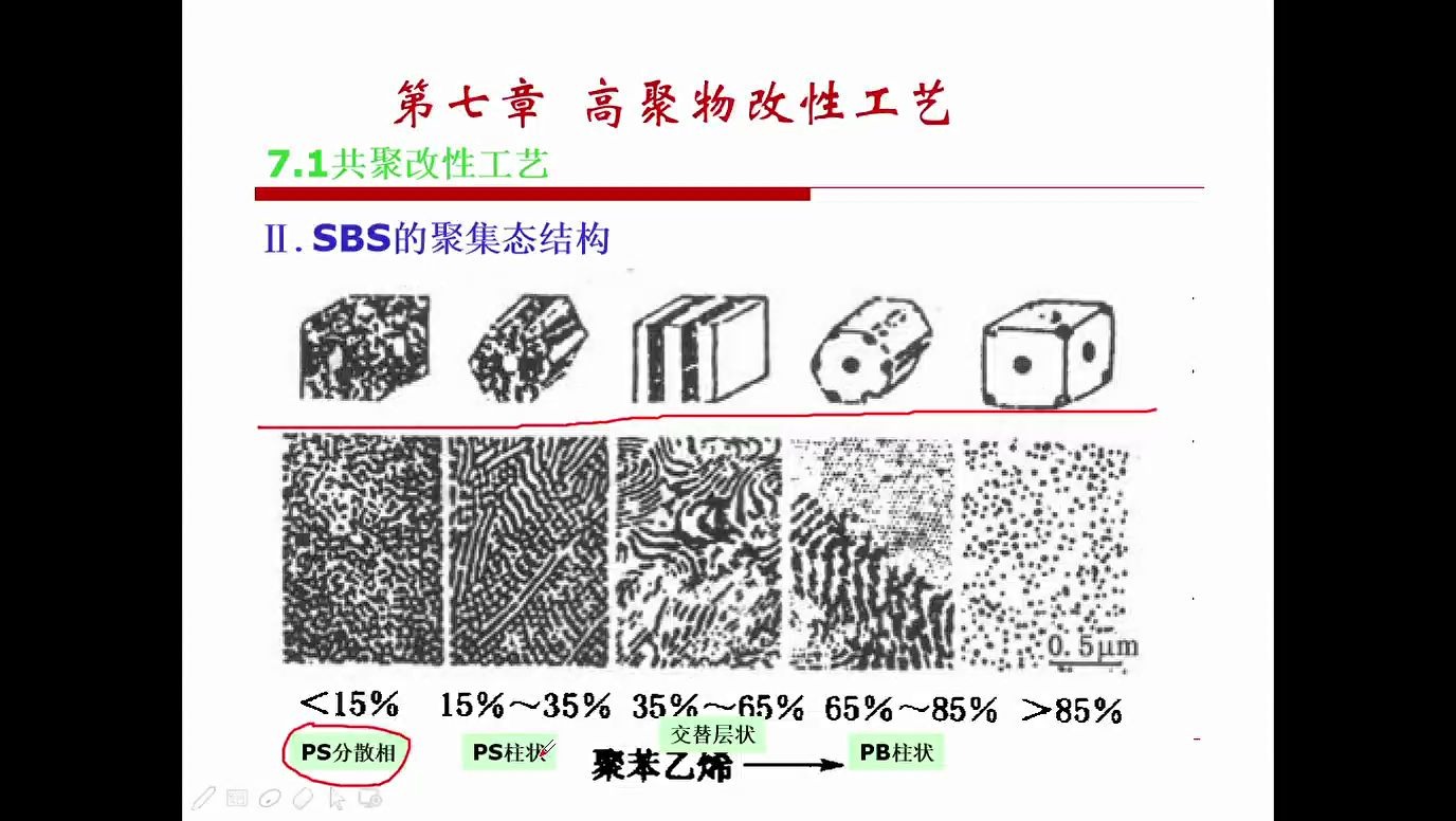 聚合物合成工艺学73 高聚物改性工艺共混互穿哔哩哔哩bilibili