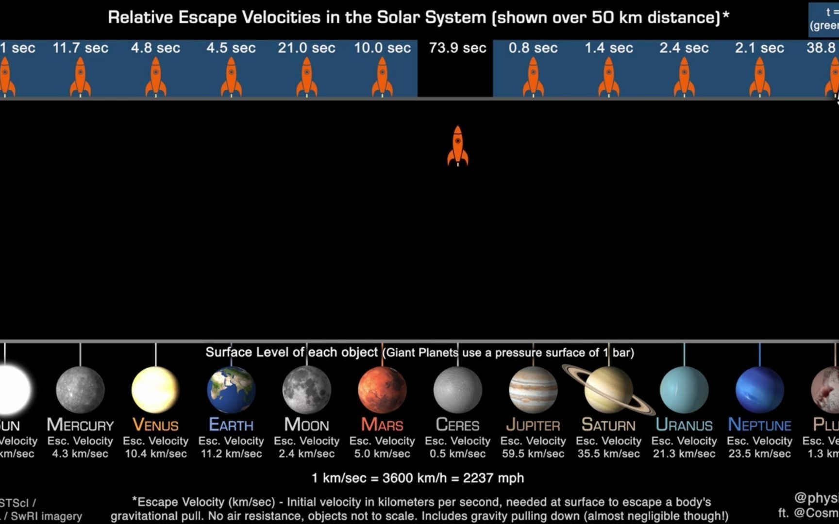 太阳系天体逃逸速度对比哔哩哔哩bilibili