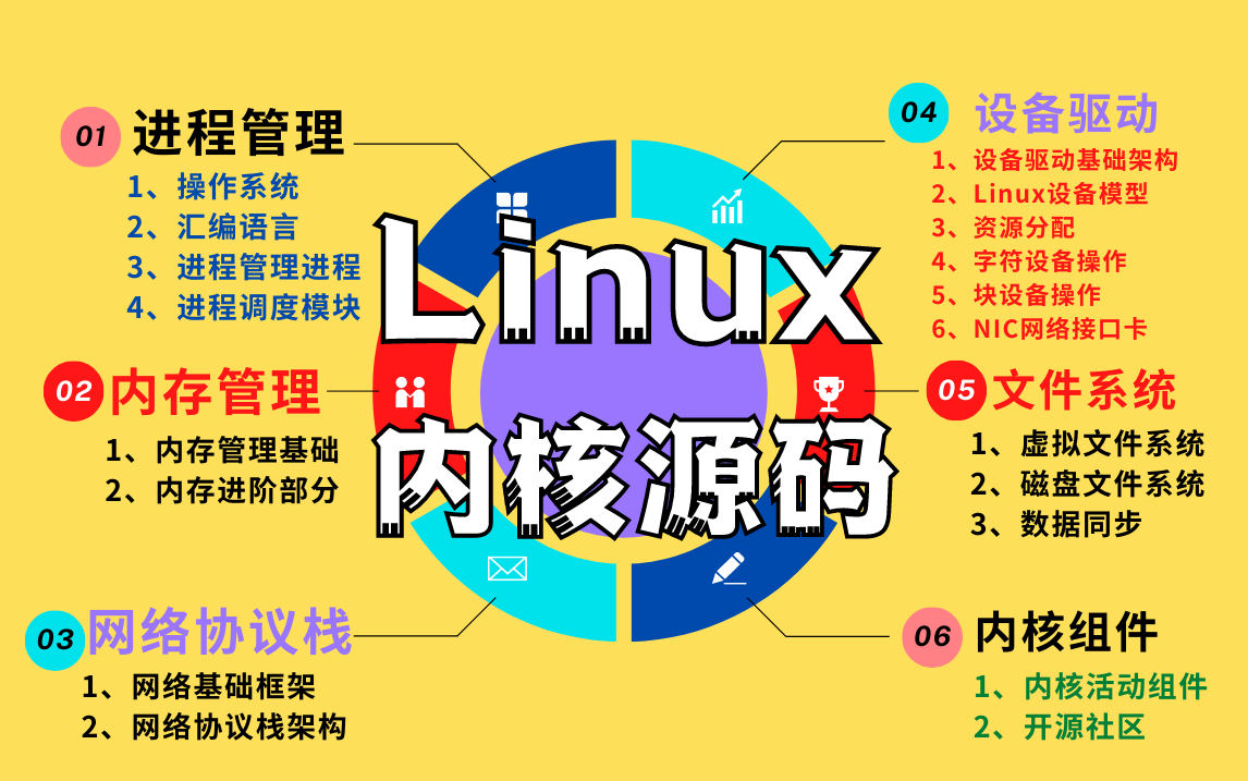 【官方授权】嵌入式驱动与Linux内核源码分析教程,适合(Android开发、C/C++、Linux后台开发、嵌入式/驱动开发、内核开发)提升技术跳槽涨薪!!哔...