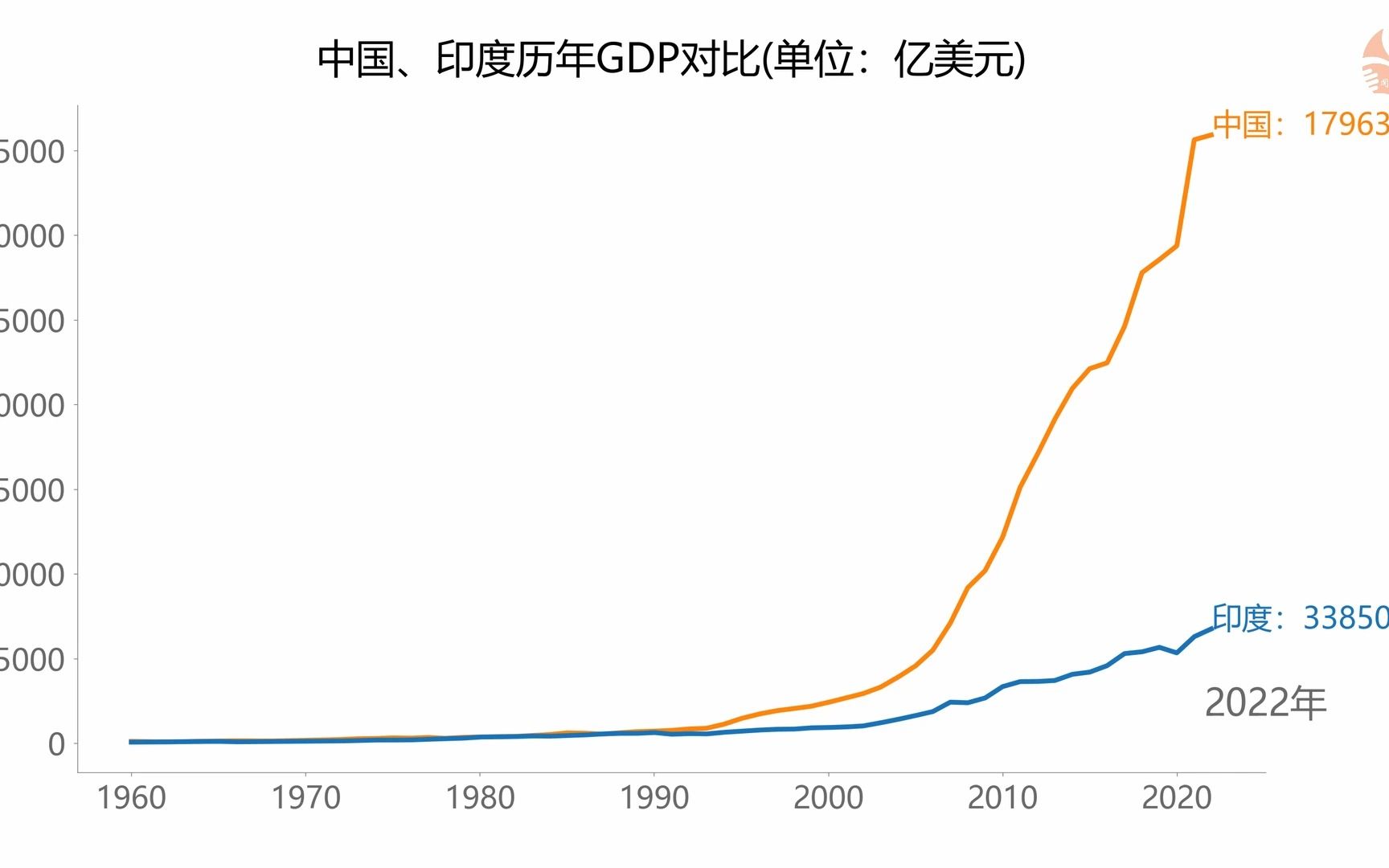 【震撼】中国,印度60年gdp对比