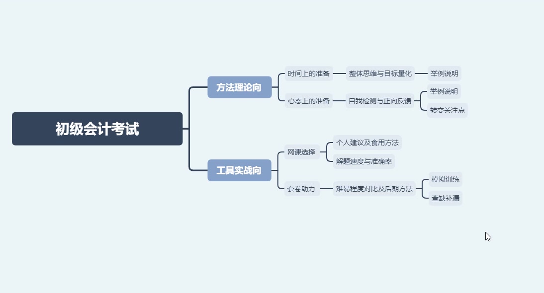 [图][不看敲后悔]手把手教你碾压初级会计考试