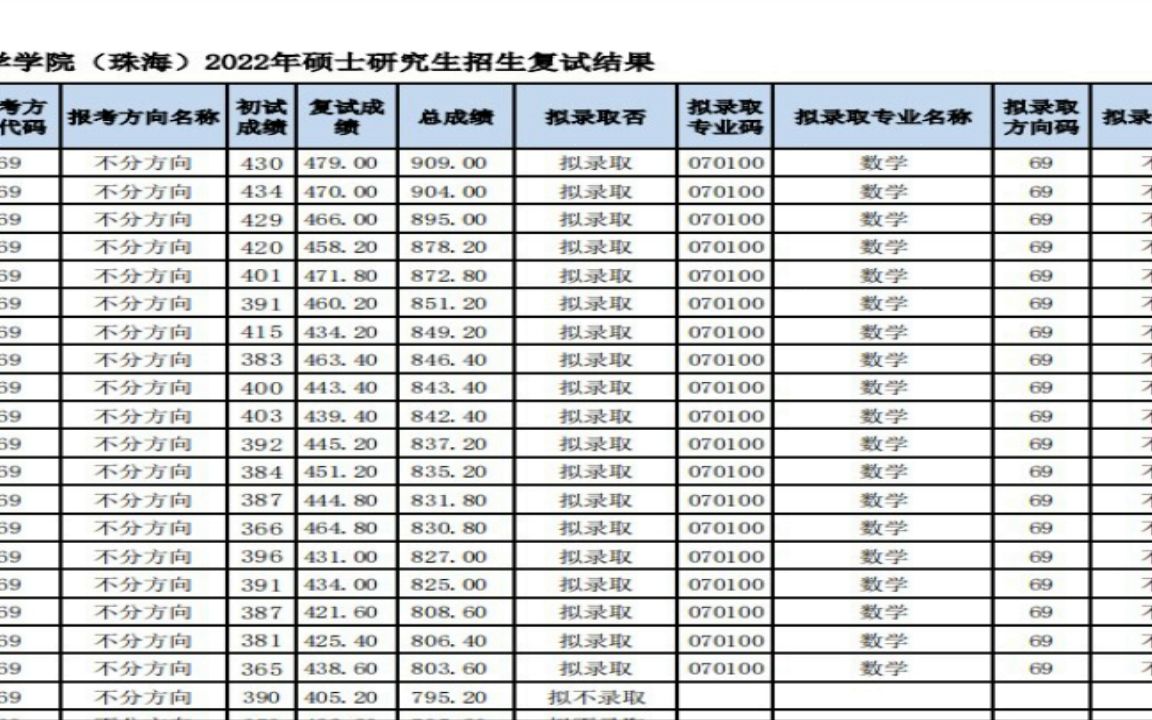 宁波大学2022研究生拟录取数学学院(珠海)2022年硕士研究生招生复试结果哔哩哔哩bilibili