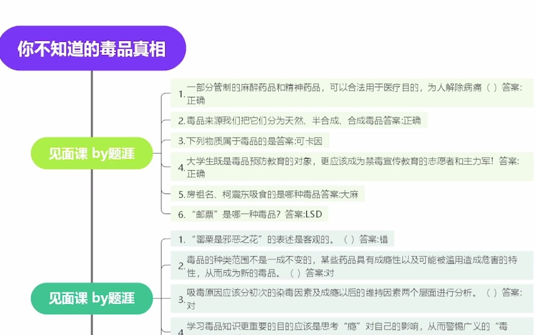 你不知道的毒品真相智慧树答案 知到网课答案哔哩哔哩bilibili