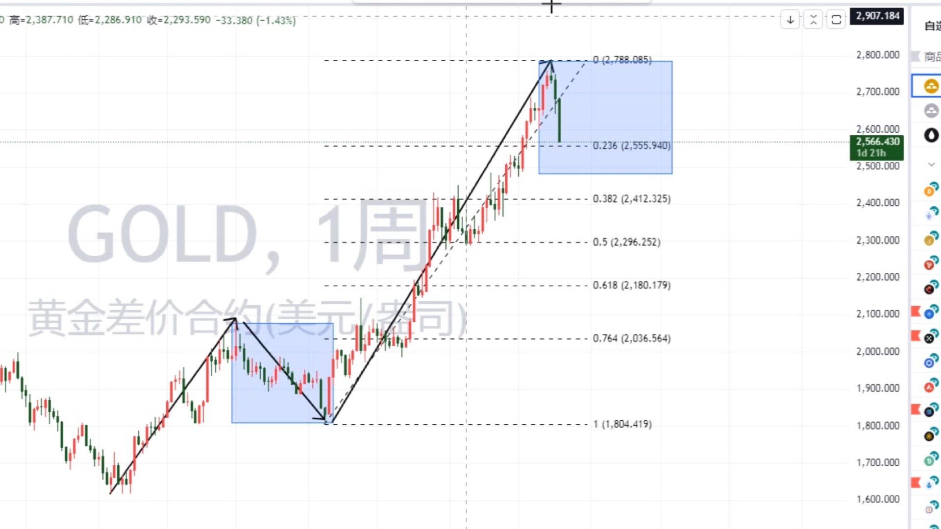 黄金牛市结束了?空头逼近2556,谨防反弹再次出现哔哩哔哩bilibili