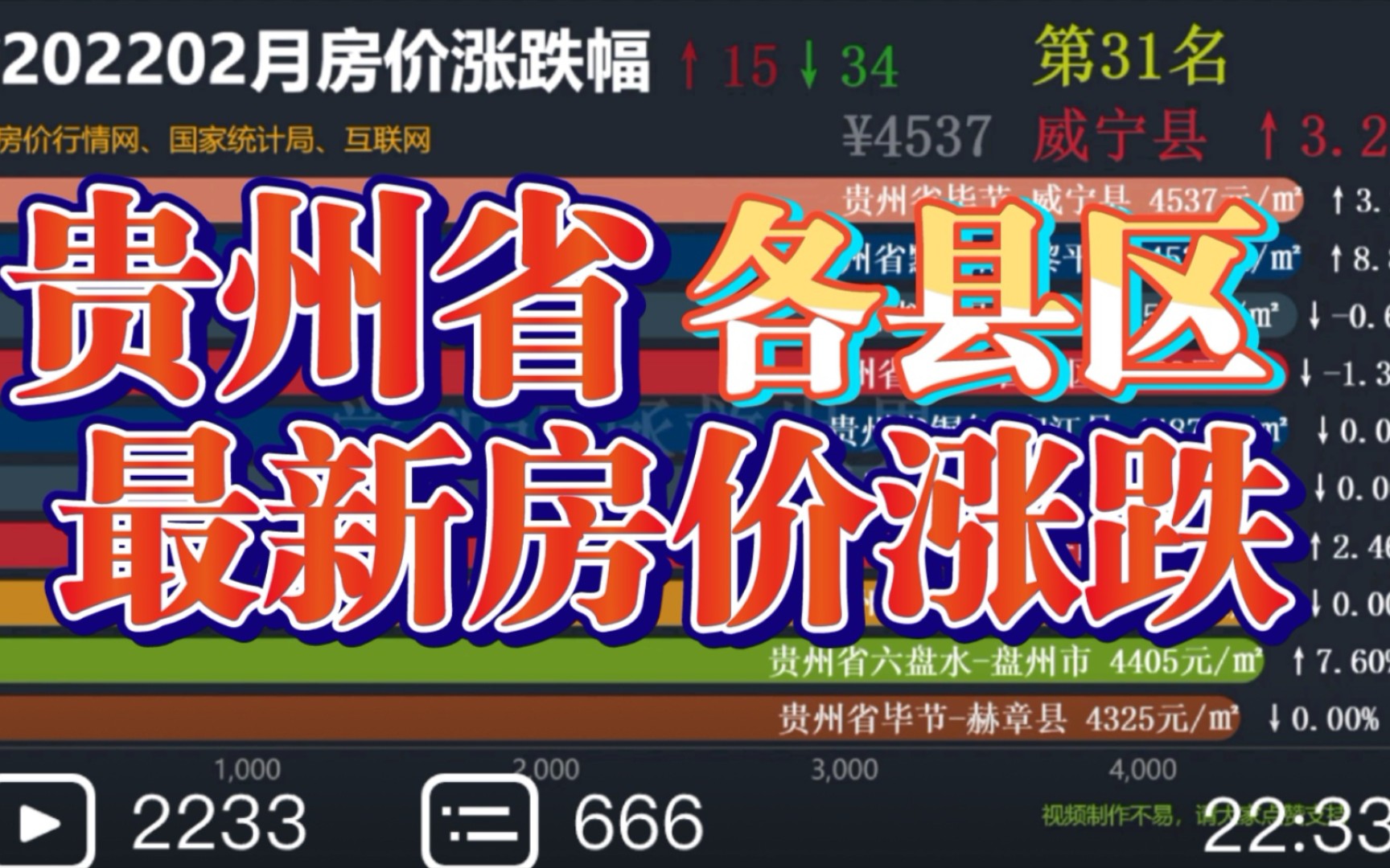 2022年3月 贵州省 最新 房价涨跌幅 (数据可视化)哔哩哔哩bilibili