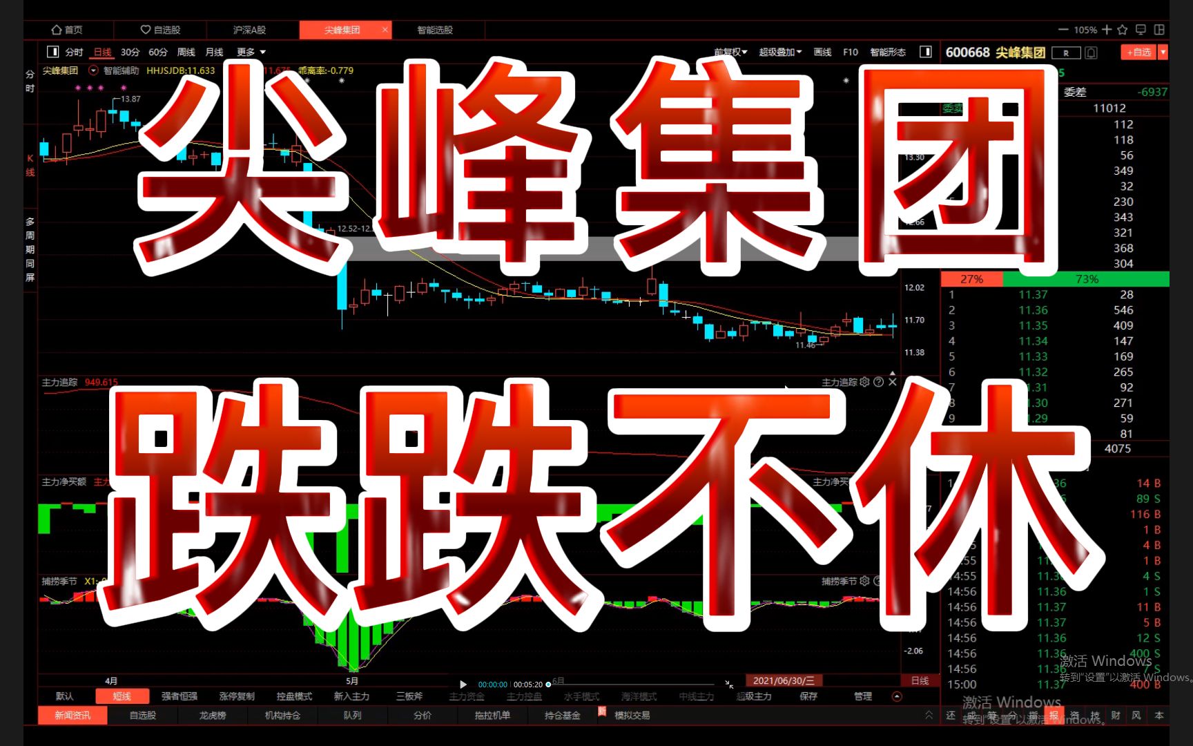 尖峰集团:股价不断创新低,何时才能及时出场,止盈止损?哔哩哔哩bilibili