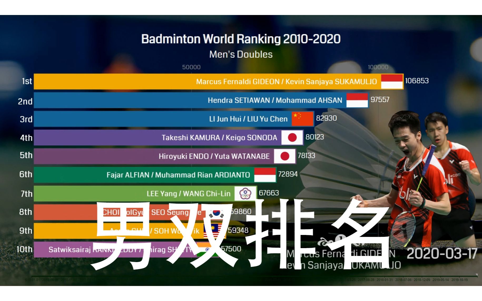 【羽毛球搬运】20102020 羽毛球男双 世界排名变化 | 数据可视化《GoBeess》哔哩哔哩bilibili