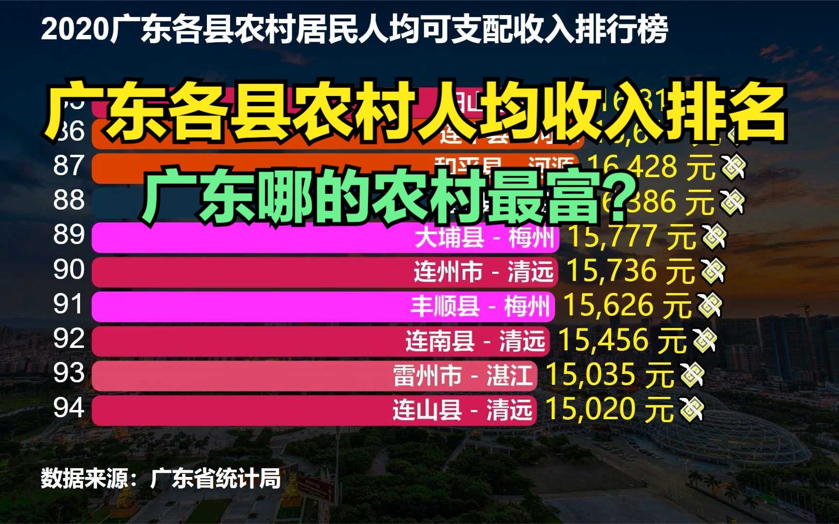 2020广东各县农村人均收入排名,猜猜广东哪个地方的农村最有钱?哔哩哔哩bilibili