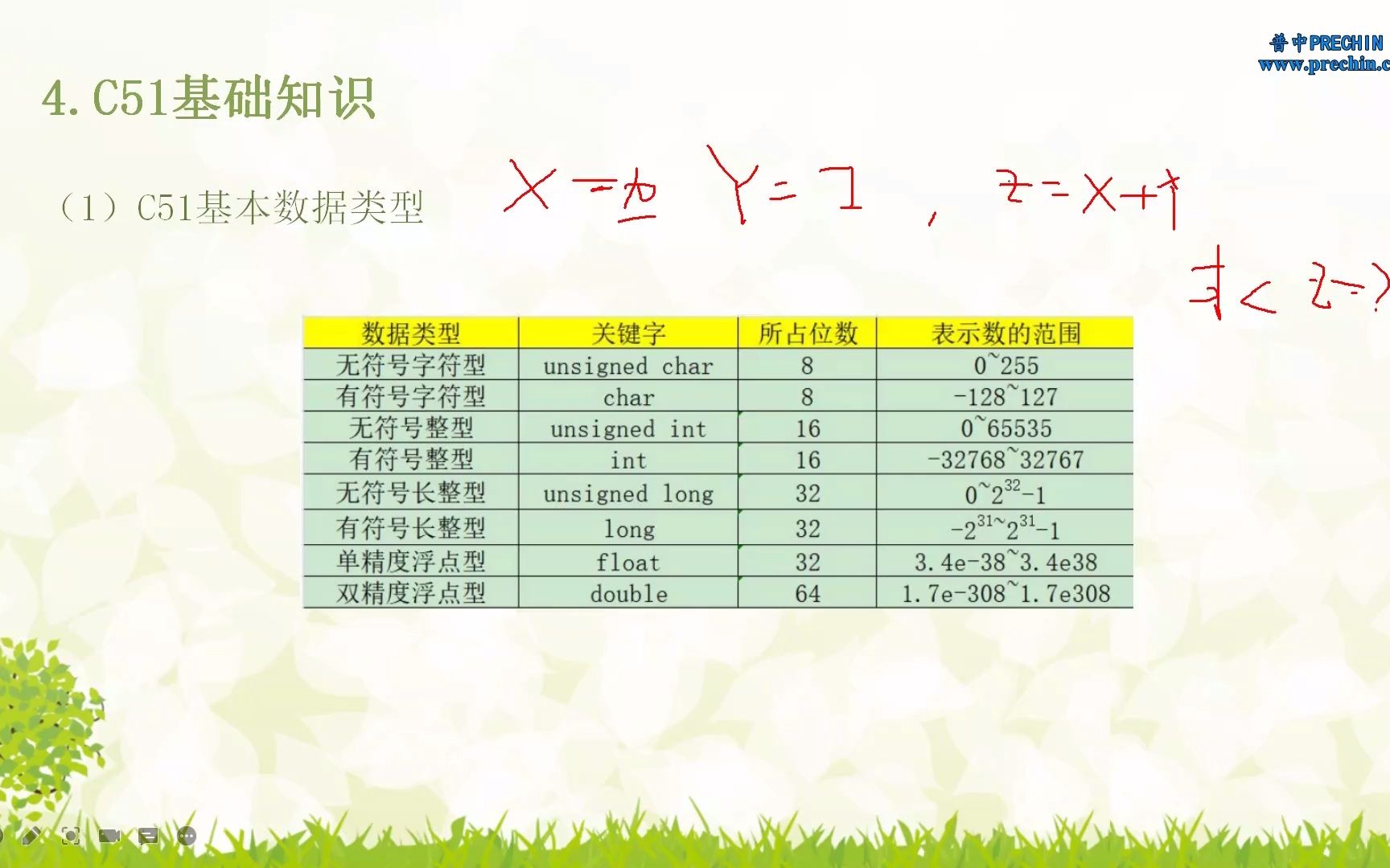 4.8数字电路与C语言基础C51基本数据类型哔哩哔哩bilibili