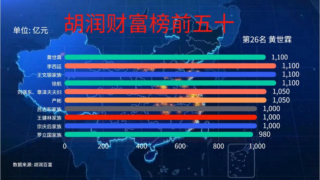 [图]胡润财富榜前五十，点赞加关注能让你更早进入榜单哦