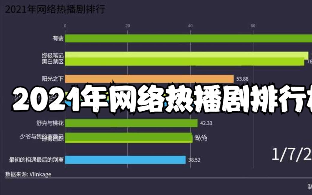 [图]2021年网络热播剧排行榜，赘婿实至名归！（截止到2月22日）