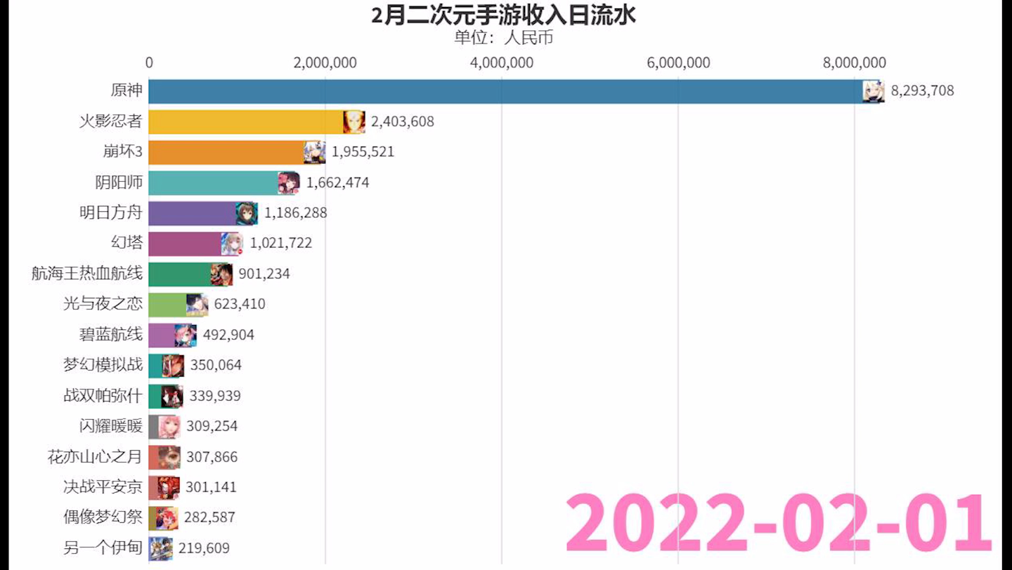 2月二次元手游收入日流水【数据可视化】手机游戏热门视频