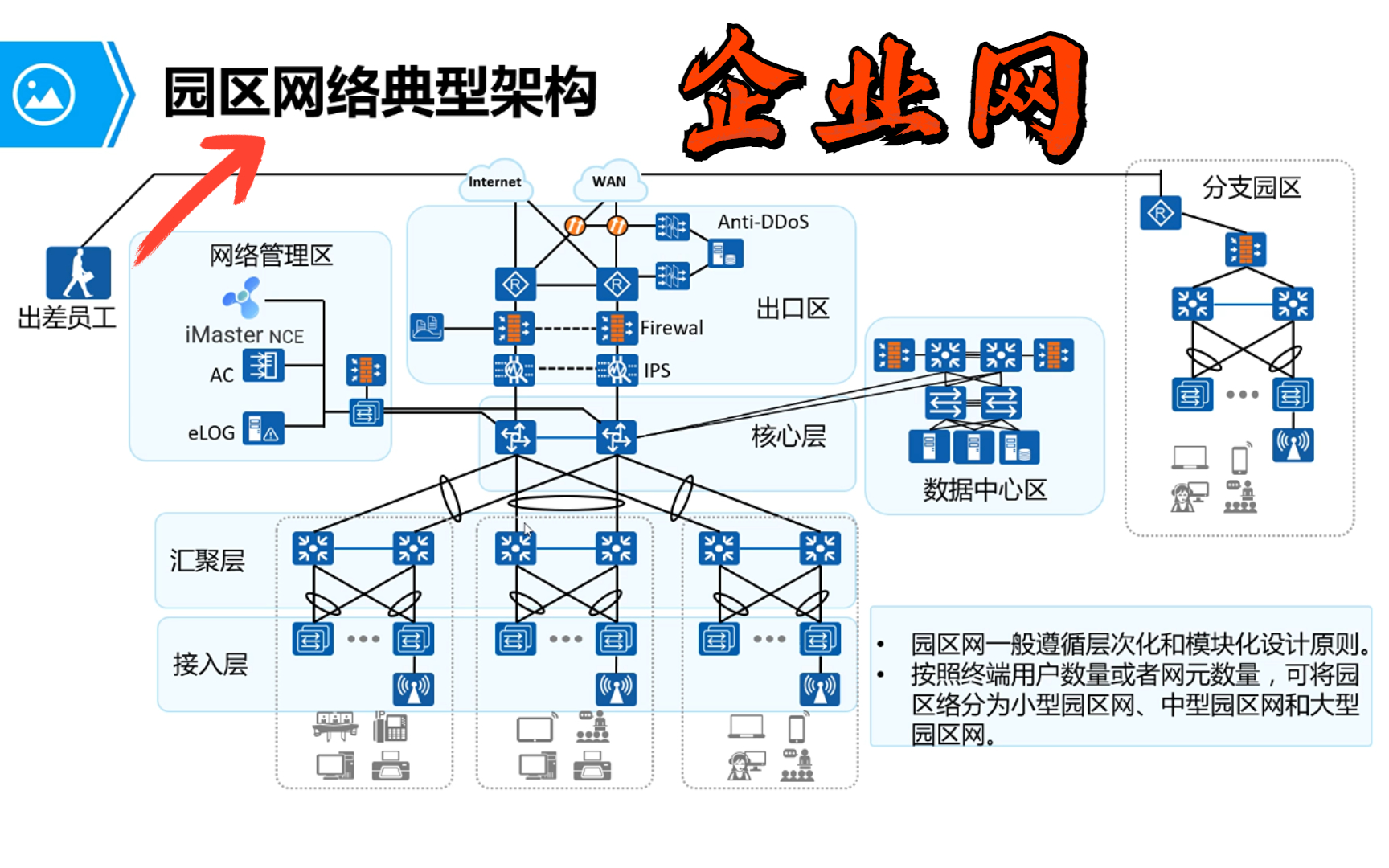 [图]园区网典型组网架构及案例实践，华为认证网工大牛教你进行网络规划！