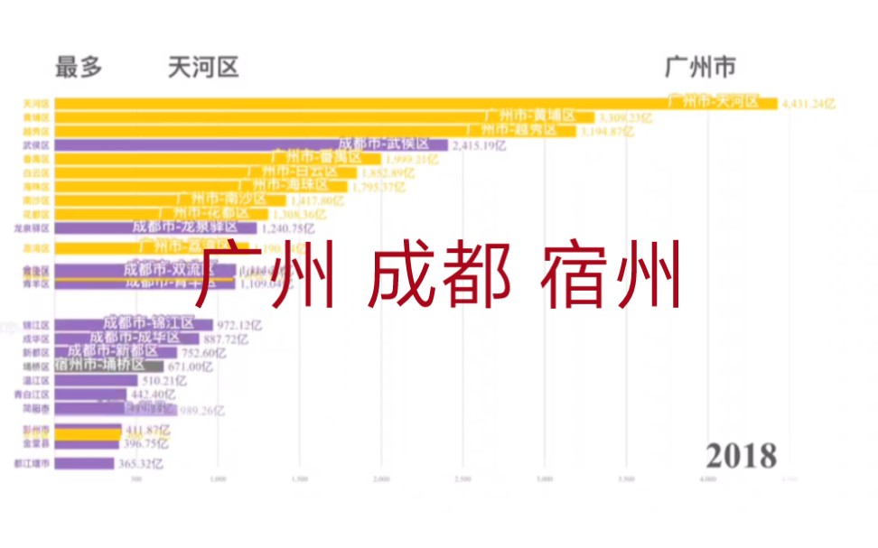 广州成都宿州三市各区GDP排名哔哩哔哩bilibili