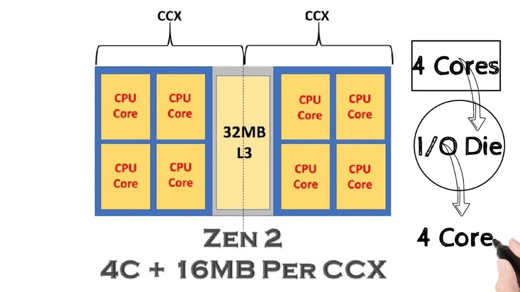 AMD的Zen2和Zen3及Zen3+架构区别哔哩哔哩bilibili