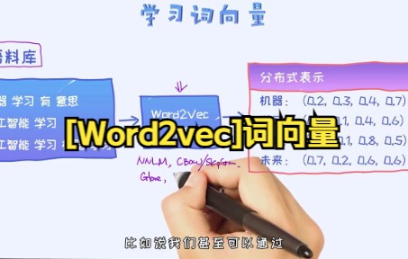 【python数据分析技巧】[Word2vec]词向量与人工智能编程大家快来看看吧哔哩哔哩bilibili