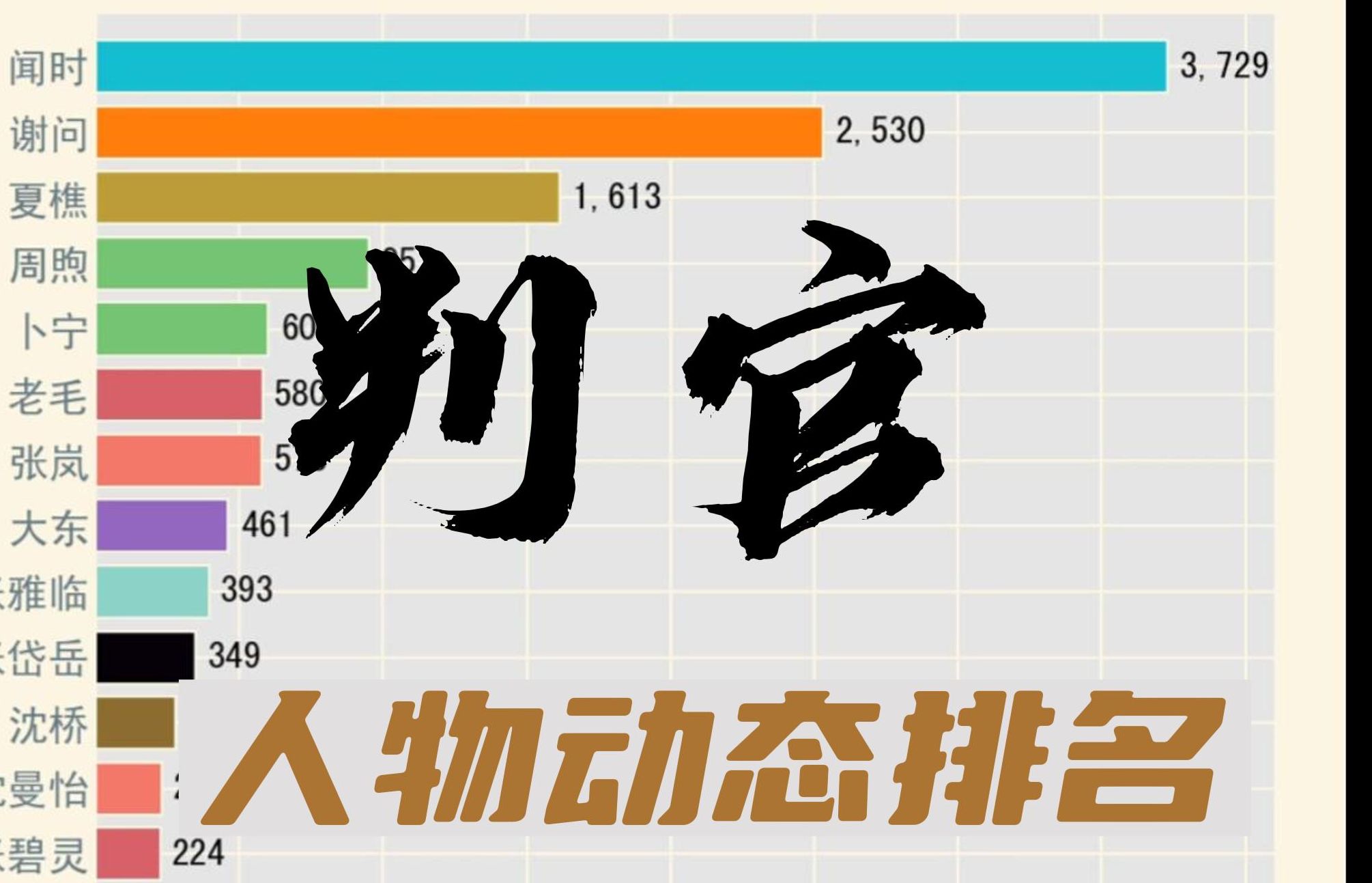 《判官》出现最多的人物Top【数据可视化】哔哩哔哩bilibili