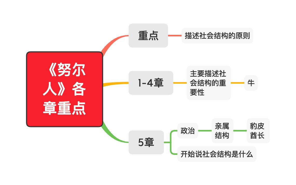 【文化人类学】22. 《努尔人》各章重点|王梅霞哔哩哔哩bilibili