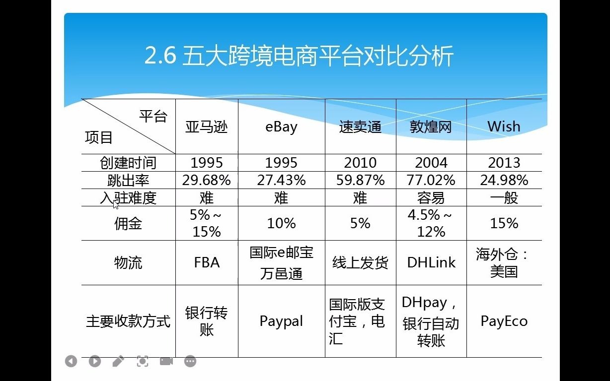 2.2.6五大跨境电商平台的对比分析哔哩哔哩bilibili