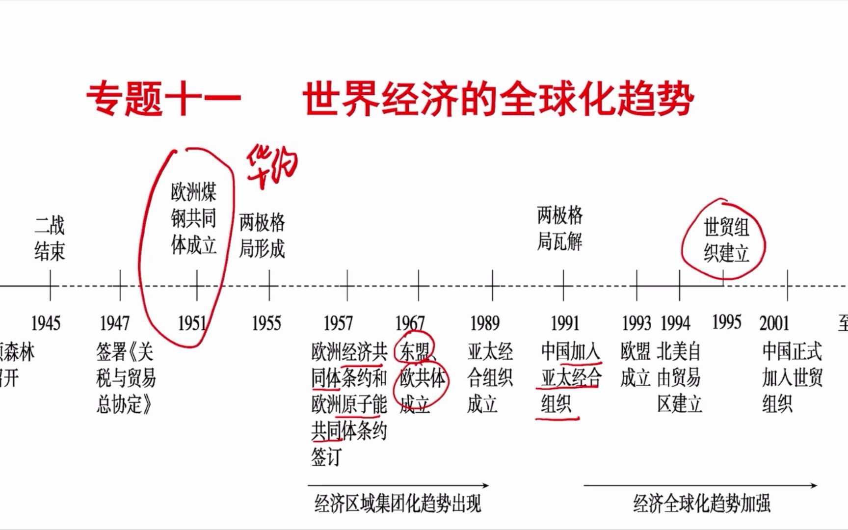 [图]【人民版|高中历史|一轮复习】第30讲 二战后资本主义世界经济体系的形成