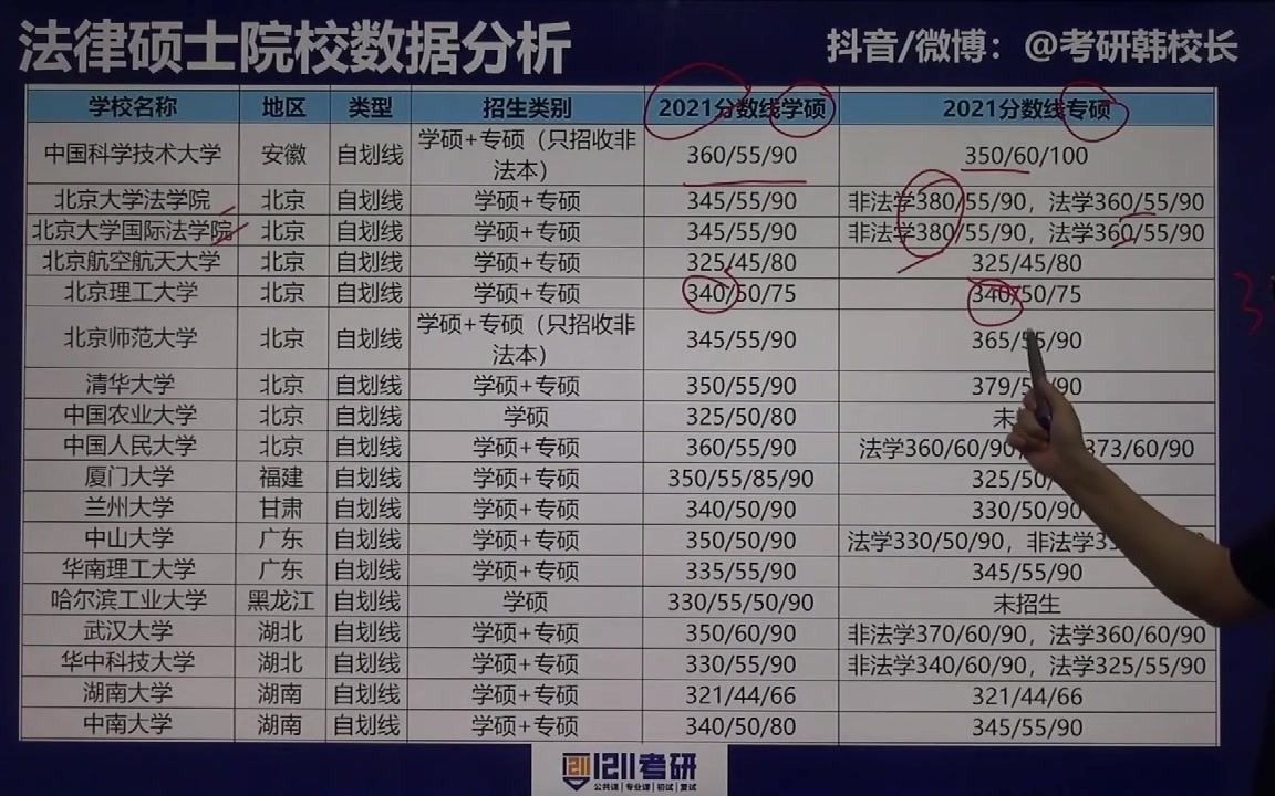 法硕06:34所自划线院校法学&法硕复试分数线汇总哔哩哔哩bilibili