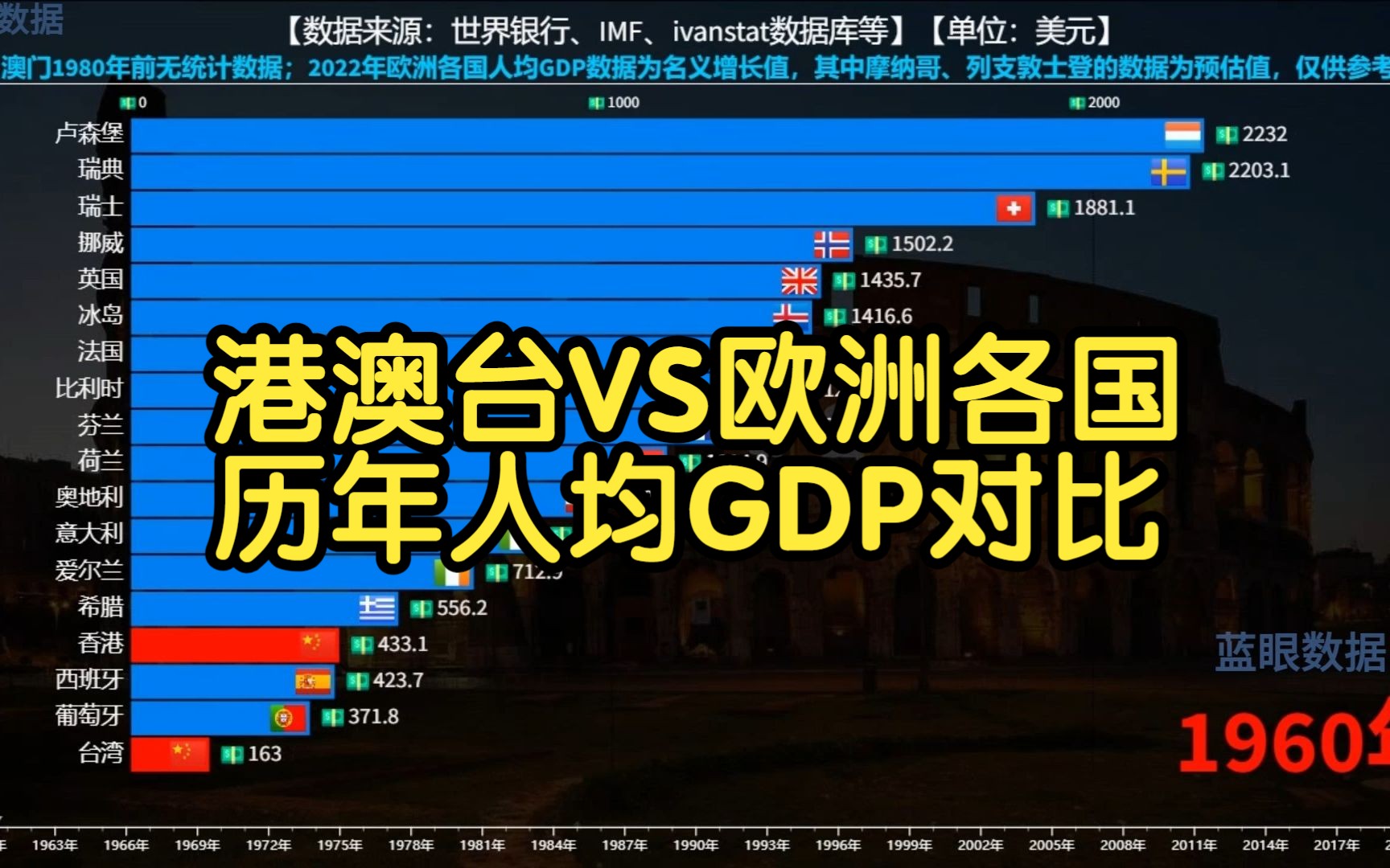港澳台vs欧洲各国人均gdp对比,香港排在第十五名,台湾呢?