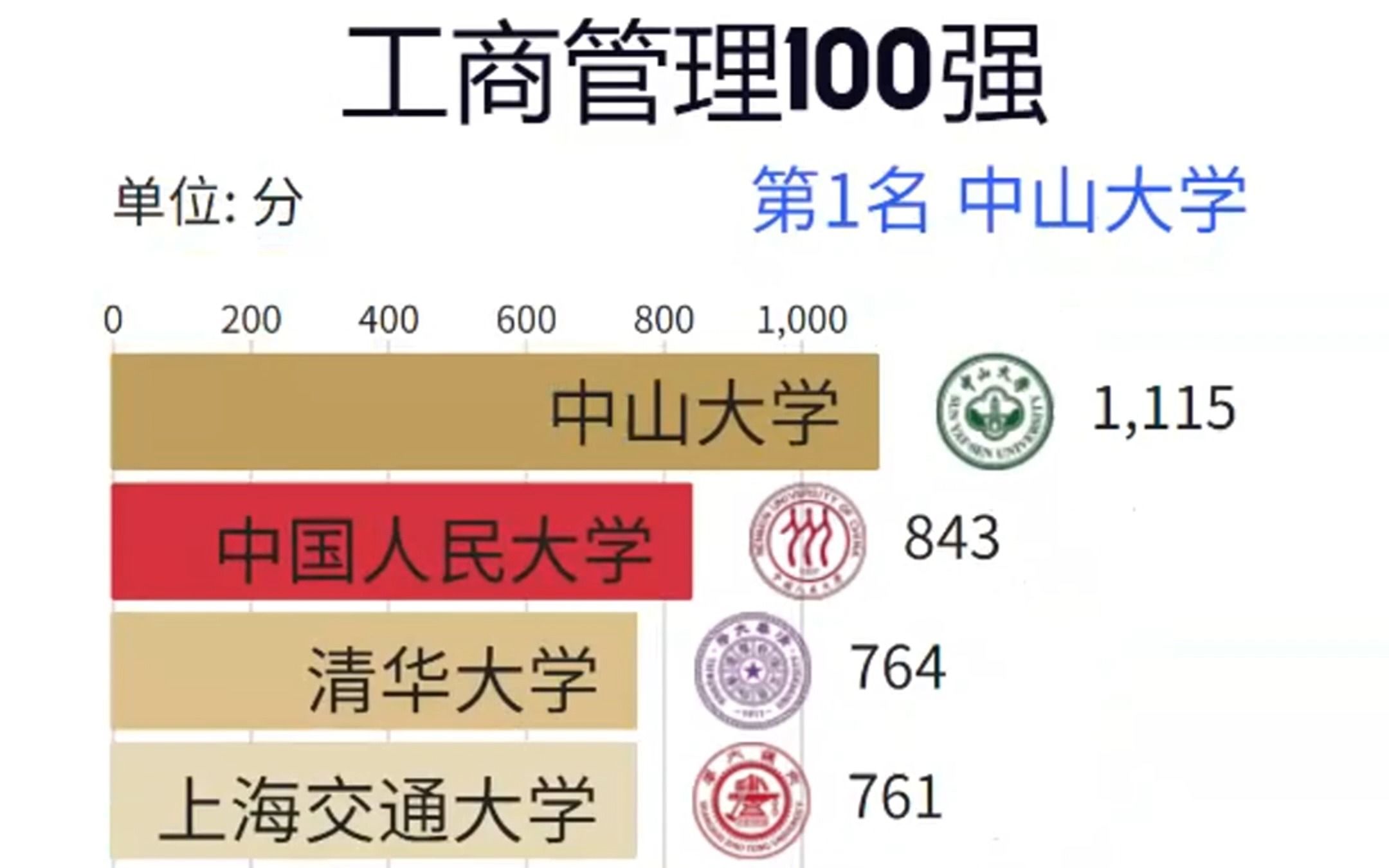 盘点工商管理最好的100所大学!哔哩哔哩bilibili