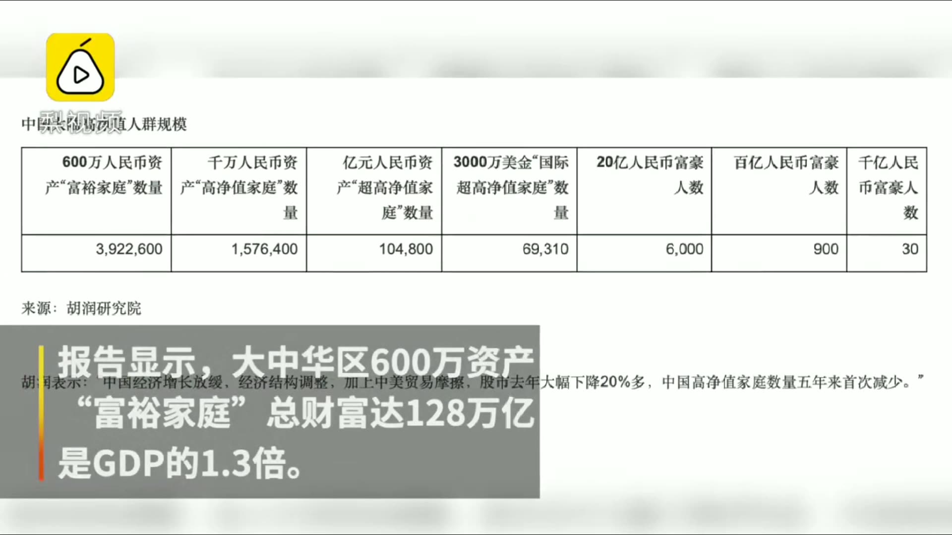 [图]【2019胡润财富报告：大中华区#千万资产家庭5年来首次减少#[话筒]】