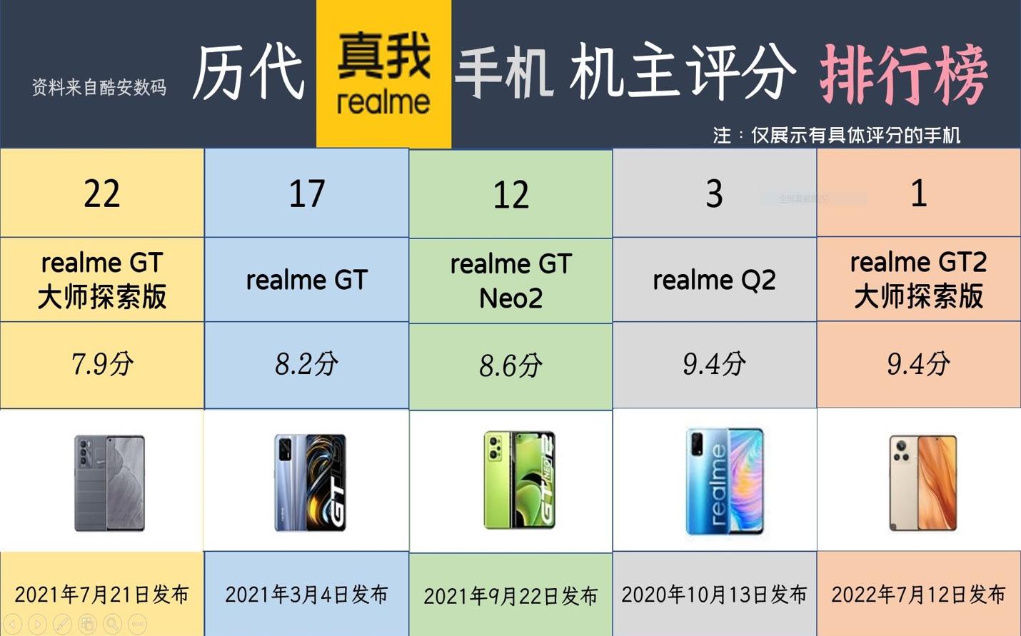 [图]历代真我realme手机酷安机主评分排行榜