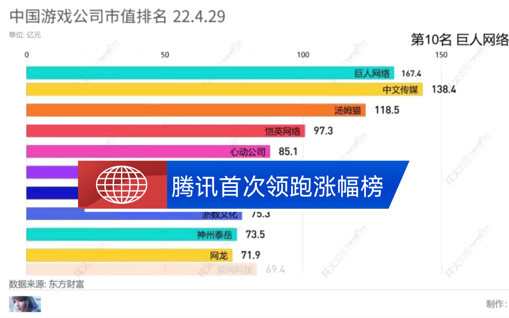 腾讯领跑涨幅榜,中国公司游戏市值排名22.4.29哔哩哔哩bilibili