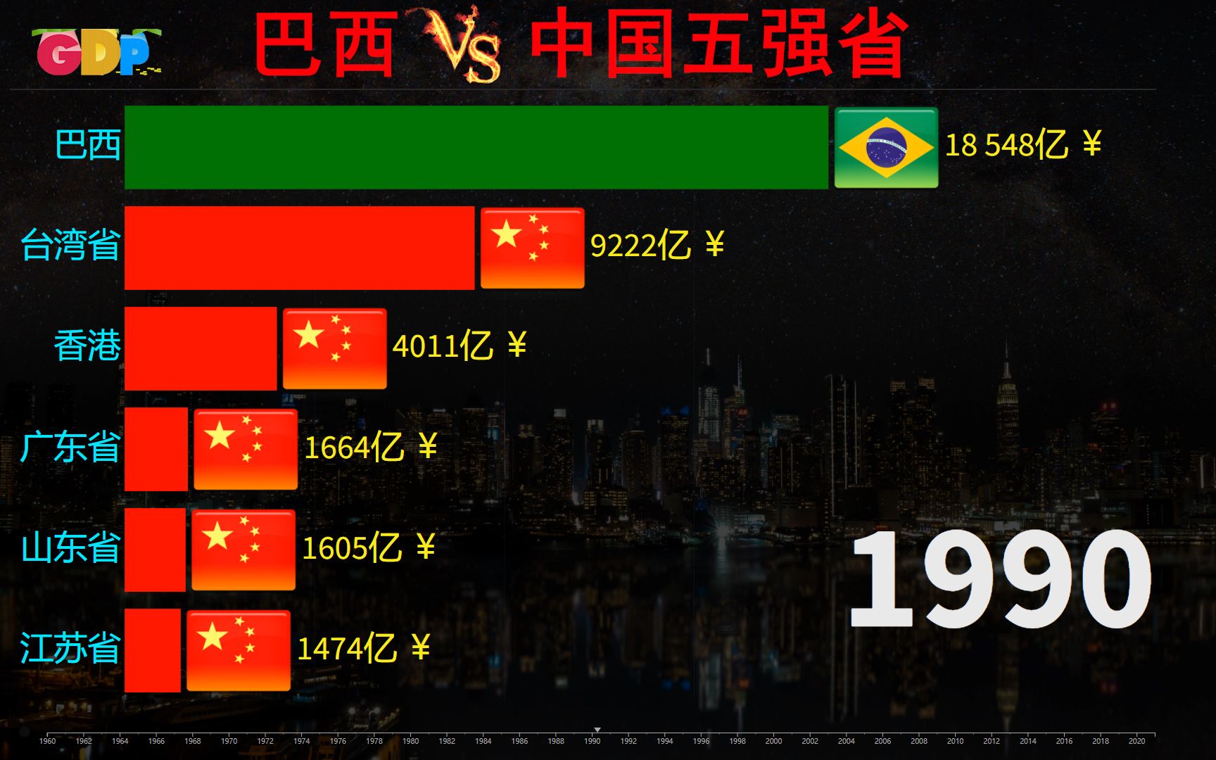 巴西发展到底如何,近60年来巴西VS中国五强省生产总值动态榜哔哩哔哩bilibili