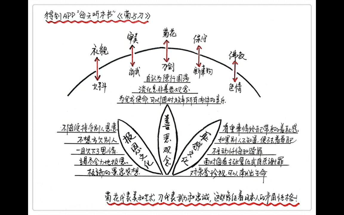 [图]《菊与刀》每天听本书3·18