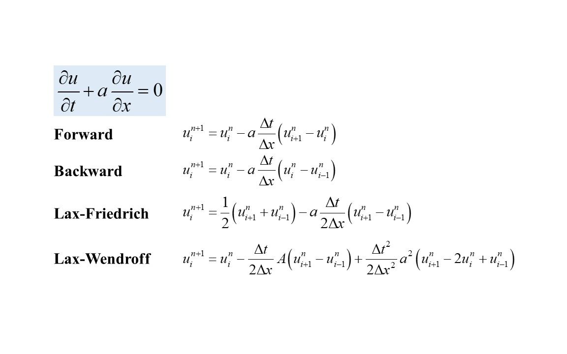 有限差分法四种格式对比(一维对流方程)哔哩哔哩bilibili