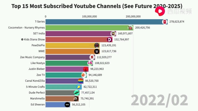 油管订阅最多排行榜哔哩哔哩bilibili