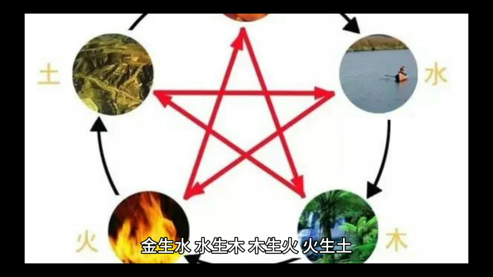 金生水,水生木,木生火,火生土,土生金,此五行相生之道也;金克木,木克土,土克水,水克火,火克金,此五行相克之理也.哔哩哔哩bilibili