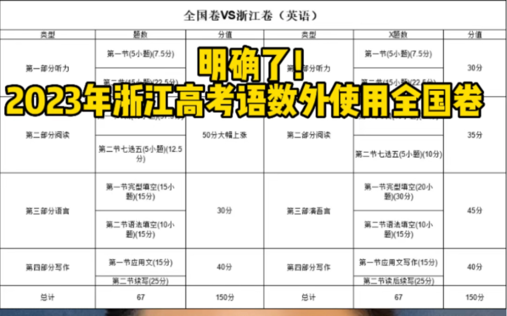 2022年,采取新高考Ⅰ卷有广东、福建、江苏、湖南、湖北、河北、山东,共7省,从2023年开始,浙江加入新高考1卷.哔哩哔哩bilibili