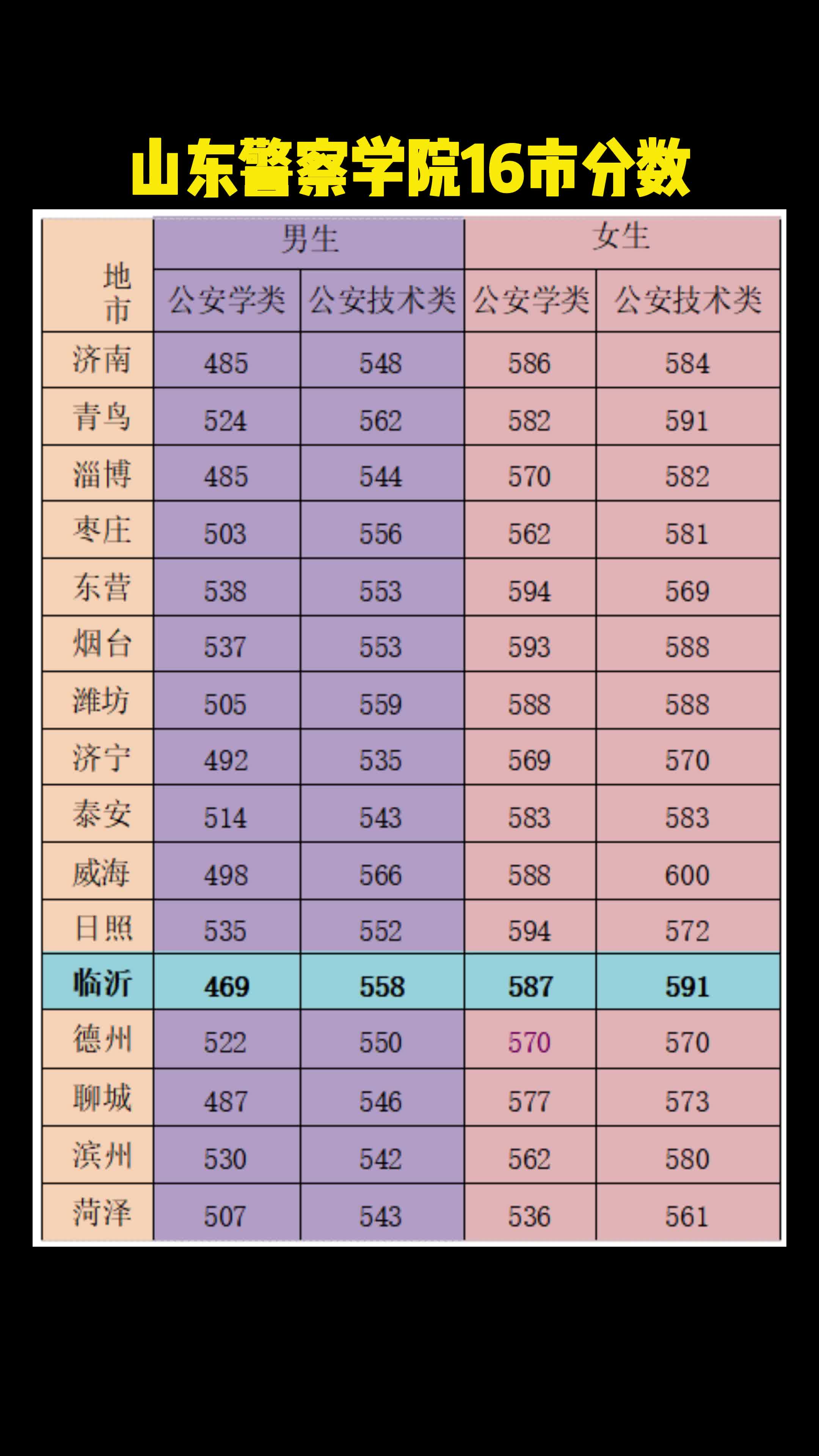 山东警察学院16市分数哔哩哔哩bilibili