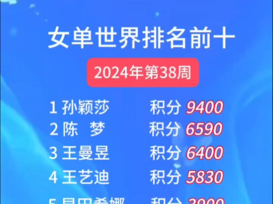 国际乒联2024年第38周世界排名公布#王楚钦孙颖莎男女单世界第一#王楚钦#孙颖莎#哔哩哔哩bilibili