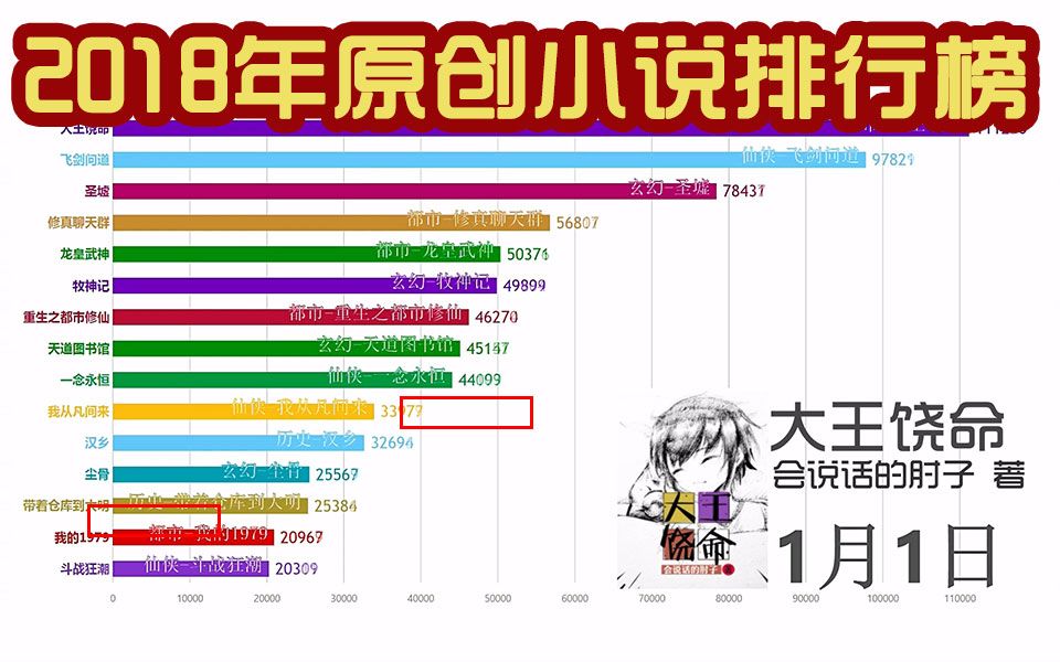 【看什么】2018年起点最多人看的小说是什么?这个排行榜将给你推荐最好看的!哔哩哔哩bilibili