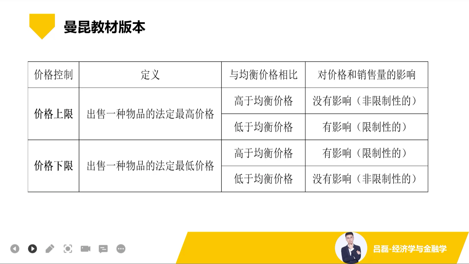 中国人民银行、银保监会考试,经济学考点:不同教材的价格上限与价格下限哔哩哔哩bilibili