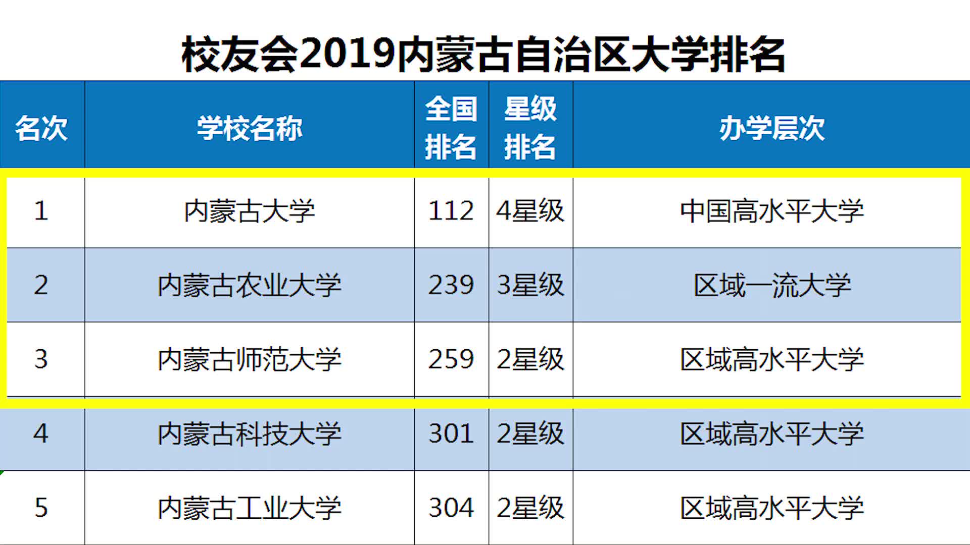 最新出炉:2019内蒙古自治区大学排名!内蒙古大学排名第一!哔哩哔哩bilibili