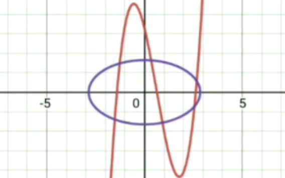 三次函数与椭圆到底是什么关系..哔哩哔哩bilibili
